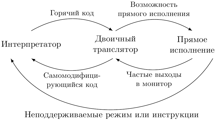 Ассемблер для задач симуляции. Часть 2: ядро симуляции - 1