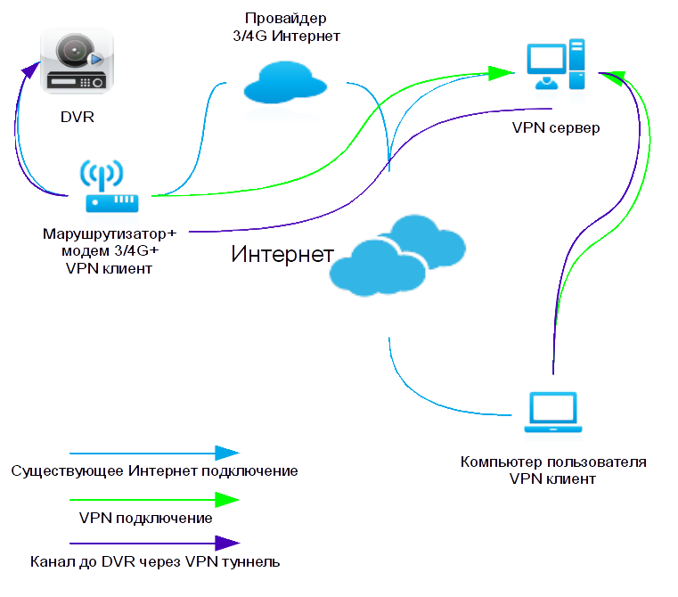 Интернет провайдер в деревню. Схема интернет провайдера. Схема интернет VPN. Схема VPN соединения через интернет. Впн провайдер.