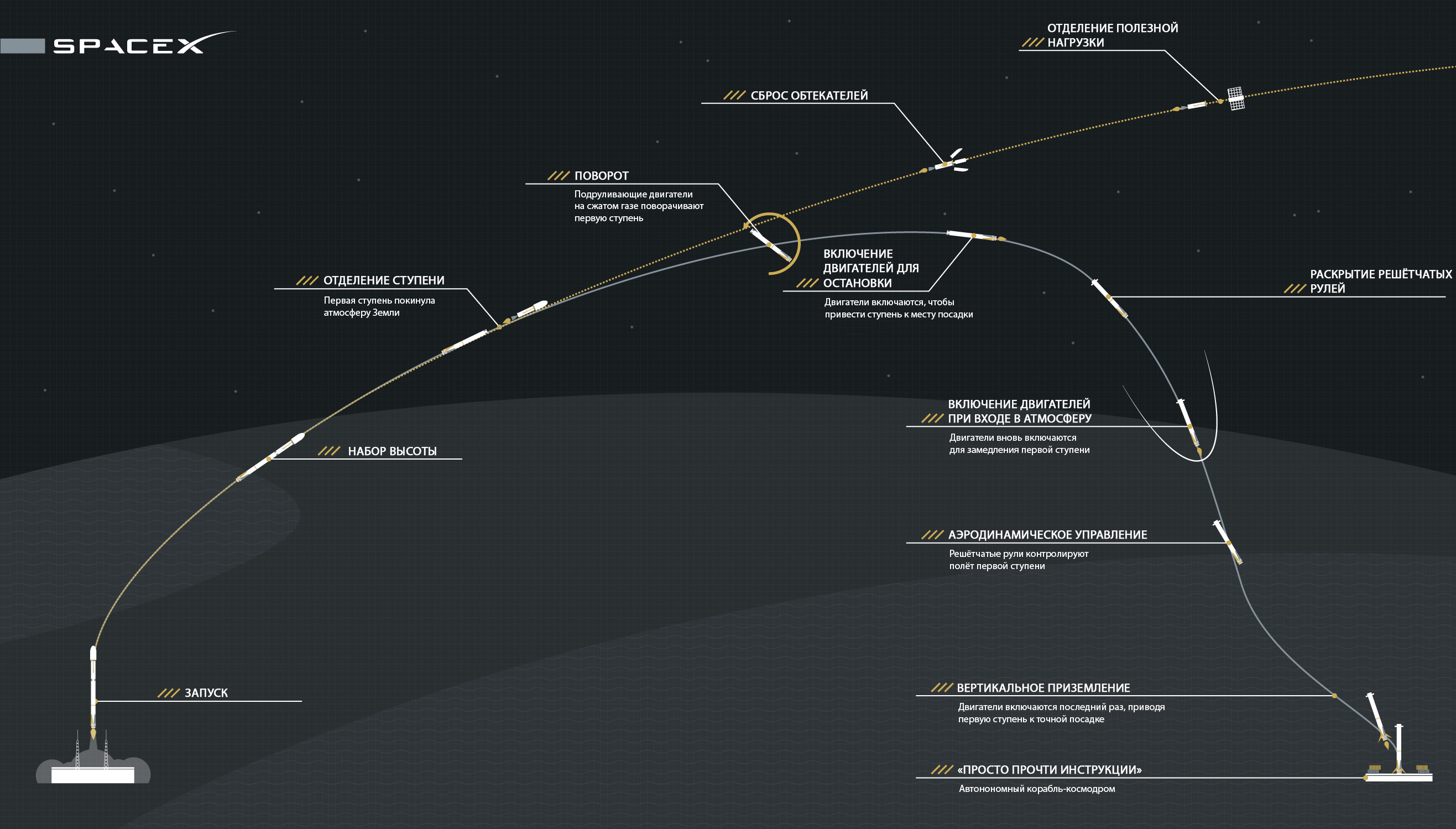 [Запуск отложен на 14 апреля 23:10] Сегодня SpaceX опять попытается посадить первую ступень ракеты Falcon 9 - 1