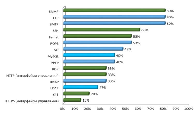 Главные уязвимости корпоративных информационных систем в 2014 году: веб-приложения, пароли и сотрудники - 3