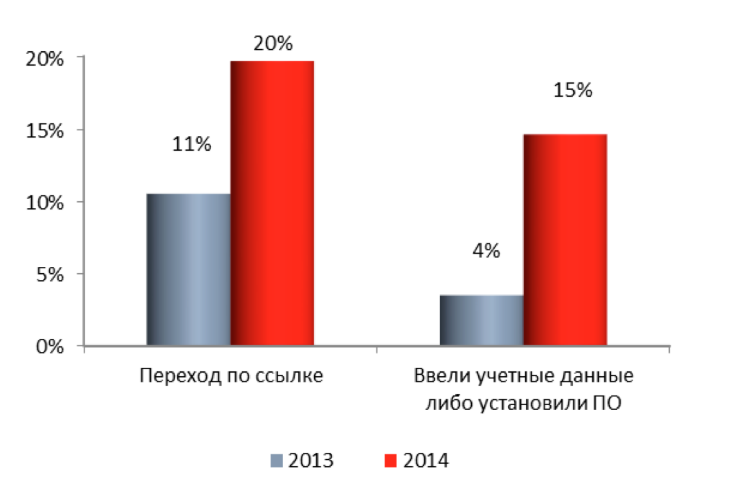 Главные уязвимости корпоративных информационных систем в 2014 году: веб-приложения, пароли и сотрудники - 6