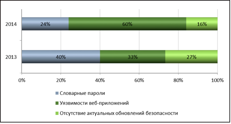 Главные уязвимости корпоративных информационных систем в 2014 году: веб-приложения, пароли и сотрудники - 1