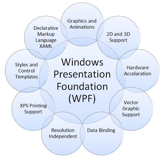 Глубокое погружение в систему рендеринга WPF - 1