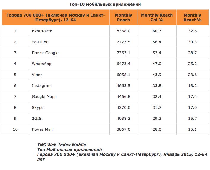 TNS самые популярные приложения