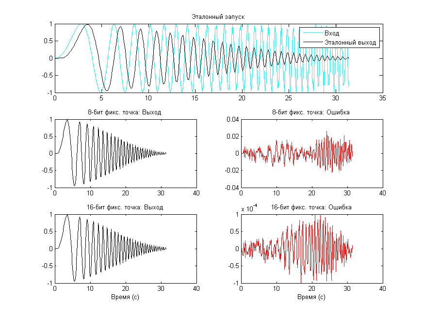 Лучшие подходы переноса кода MATLAB в фиксированную точку - 4