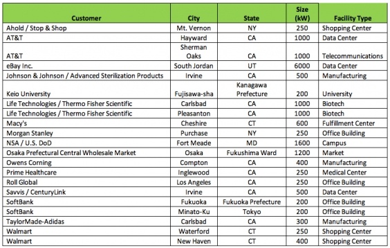 Топливные ячейки как надежный источник энергии для дата-центра? - 2 Топливные ячейки как надежный источник энергии для дата-центра? - 2