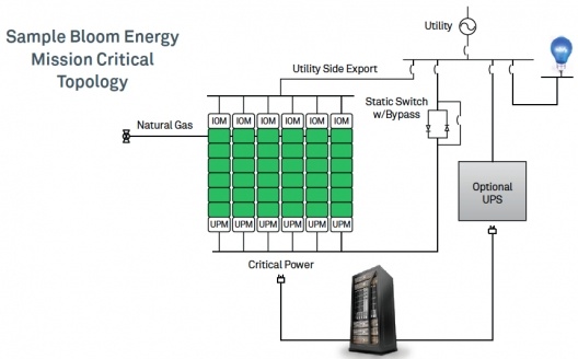Топливные ячейки как надежный источник энергии для дата-центра? - 3 Топливные ячейки как надежный источник энергии для дата-центра? - 3