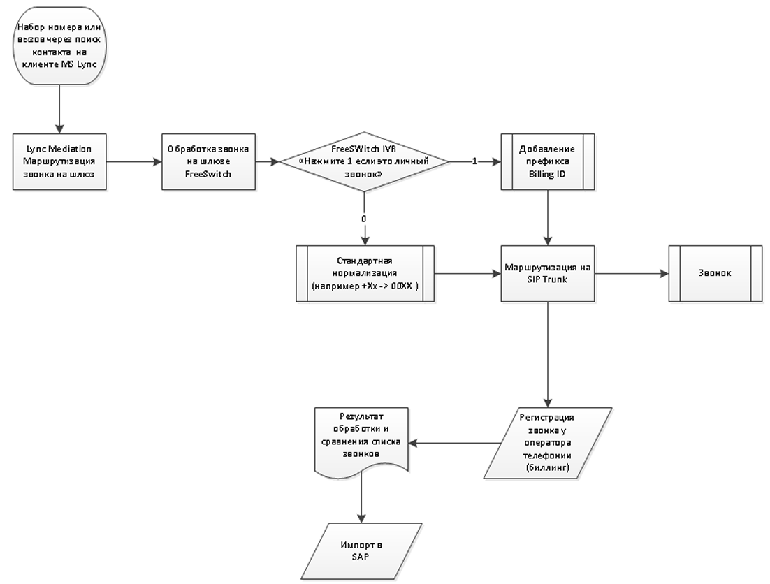 MS Lync: идентификация личных звонков - 6