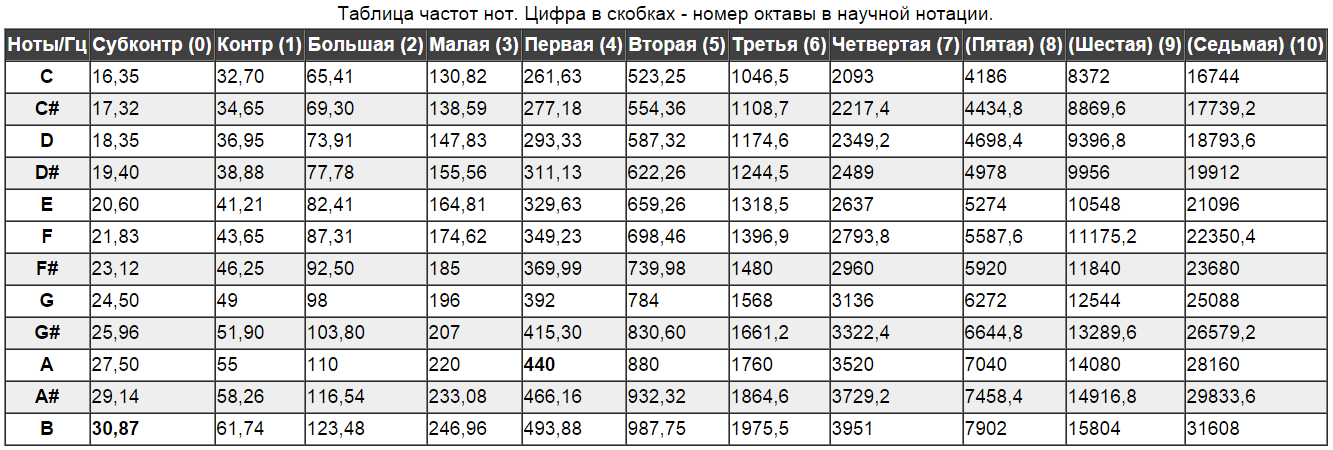 Переходим с STM32 на российский микроконтроллер К1986ВЕ92QI. Практическое применение: Генерируем и воспроизводим звук. Часть первая: генерируем прямоугольный и синусоидальный сигнал. Освоение ЦАП (DAC) - 2