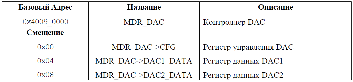 Переходим с STM32 на российский микроконтроллер К1986ВЕ92QI. Практическое применение: Генерируем и воспроизводим звук. Часть первая: генерируем прямоугольный и синусоидальный сигнал. Освоение ЦАП (DAC) - 6