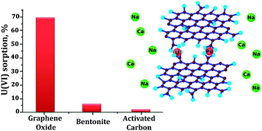 Учёные приспособили частицы оксида графена к очистке воды от радионуклидов - 1 image