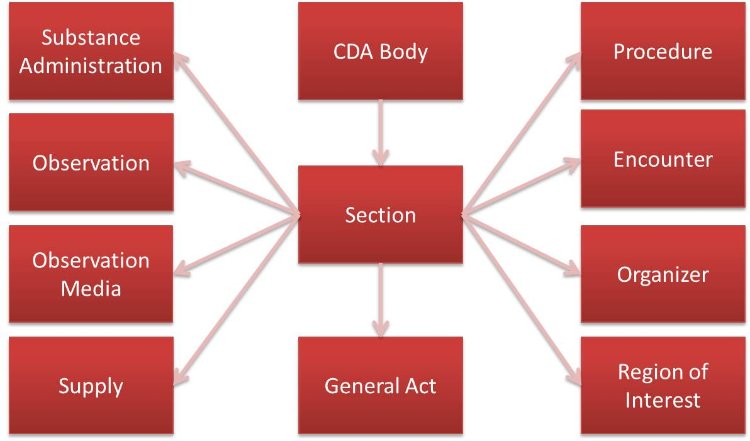 Clinical Document Architecture ﴾CDA﴿ - 3 image
