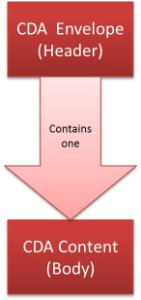 Clinical Document Architecture ﴾CDA﴿ - 1 image