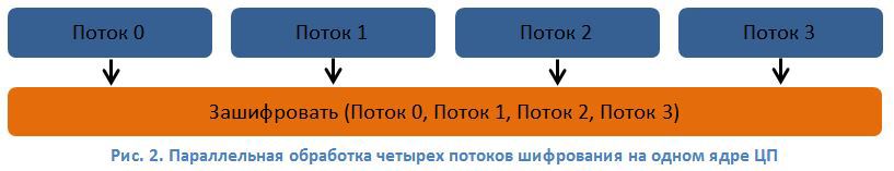 Шифрование ГОСТ 28147-89 на х86- и GPU-процессорах - 2