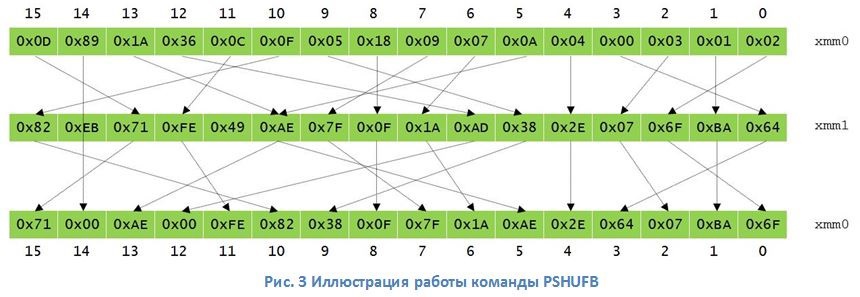 Шифрование ГОСТ 28147-89 на х86- и GPU-процессорах - 3