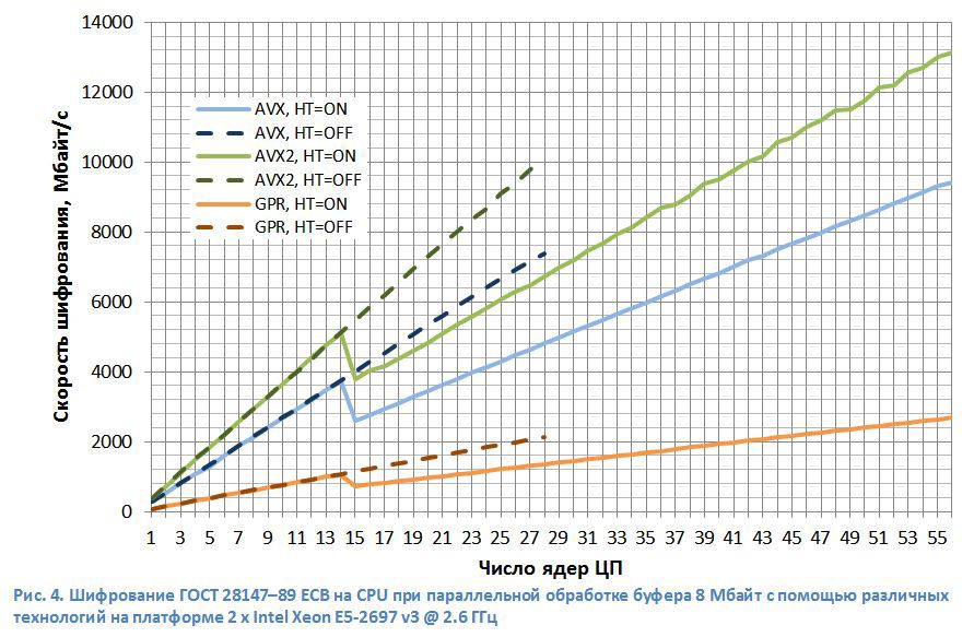 Шифрование ГОСТ 28147-89 на х86- и GPU-процессорах - 4