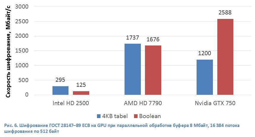 Шифрование ГОСТ 28147-89 на х86- и GPU-процессорах - 6