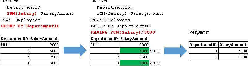 Учебник по языку SQL (DDL, DML) на примере диалекта MS SQL Server. Часть третья - 17 Учебник по языку SQL (DDL, DML) на примере диалекта MS SQL Server. Часть третья - 17