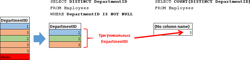 Учебник по языку SQL (DDL, DML) на примере диалекта MS SQL Server. Часть третья - 3