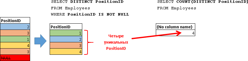 Учебник по языку SQL (DDL, DML) на примере диалекта MS SQL Server. Часть третья - 4 Учебник по языку SQL (DDL, DML) на примере диалекта MS SQL Server. Часть третья - 4