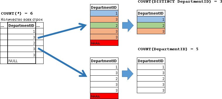 Учебник по языку SQL (DDL, DML) на примере диалекта MS SQL Server. Часть третья - 7