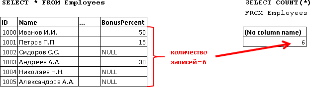 Учебник по языку SQL (DDL, DML) на примере диалекта MS SQL Server. Часть третья - 1 Учебник по языку SQL (DDL, DML) на примере диалекта MS SQL Server. Часть третья - 1