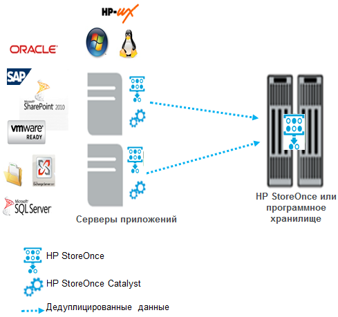 HP BURA (HP BackUp, Recovery and Archiving) — предложение HP для организации системы резервного копирования и архивирования данных - 3