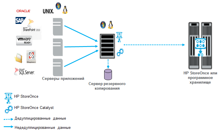 HP BURA (HP BackUp, Recovery and Archiving) — предложение HP для организации системы резервного копирования и архивирования данных - 4