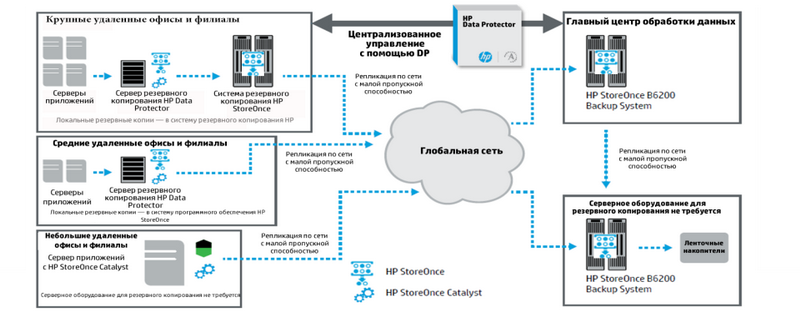 HP BURA (HP BackUp, Recovery and Archiving) — предложение HP для организации системы резервного копирования и архивирования данных - 5