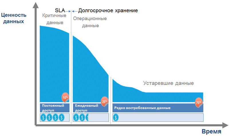 HP BURA (HP BackUp, Recovery and Archiving) — предложение HP для организации системы резервного копирования и архивирования данных - 6