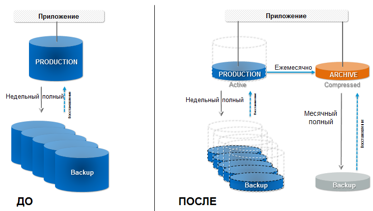 HP BURA (HP BackUp, Recovery and Archiving) — предложение HP для организации системы резервного копирования и архивирования данных - 7