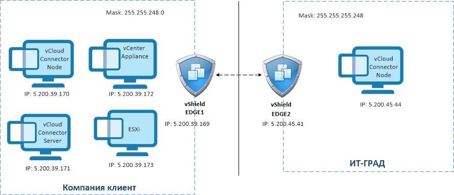 Топология сети, используемая в сценарии конфигурации vCloud Connector