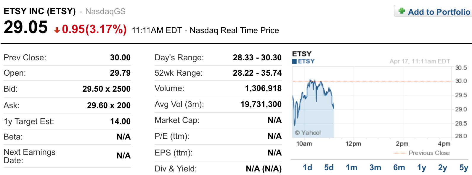 Капитализация Etsy выросла на $1,5 млрд в день IPO - 1