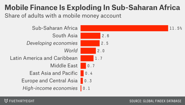 Мобильные кошельки популярнее всего… на юге Сахары - 2