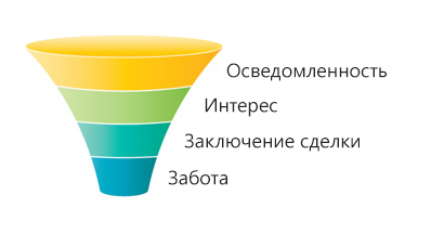 Маркетинговая воронка продаж