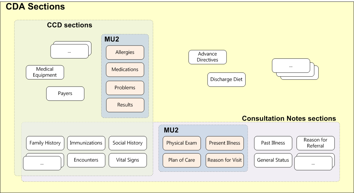 Что такое HL7 Continuity of Care Document (CCD) - 2