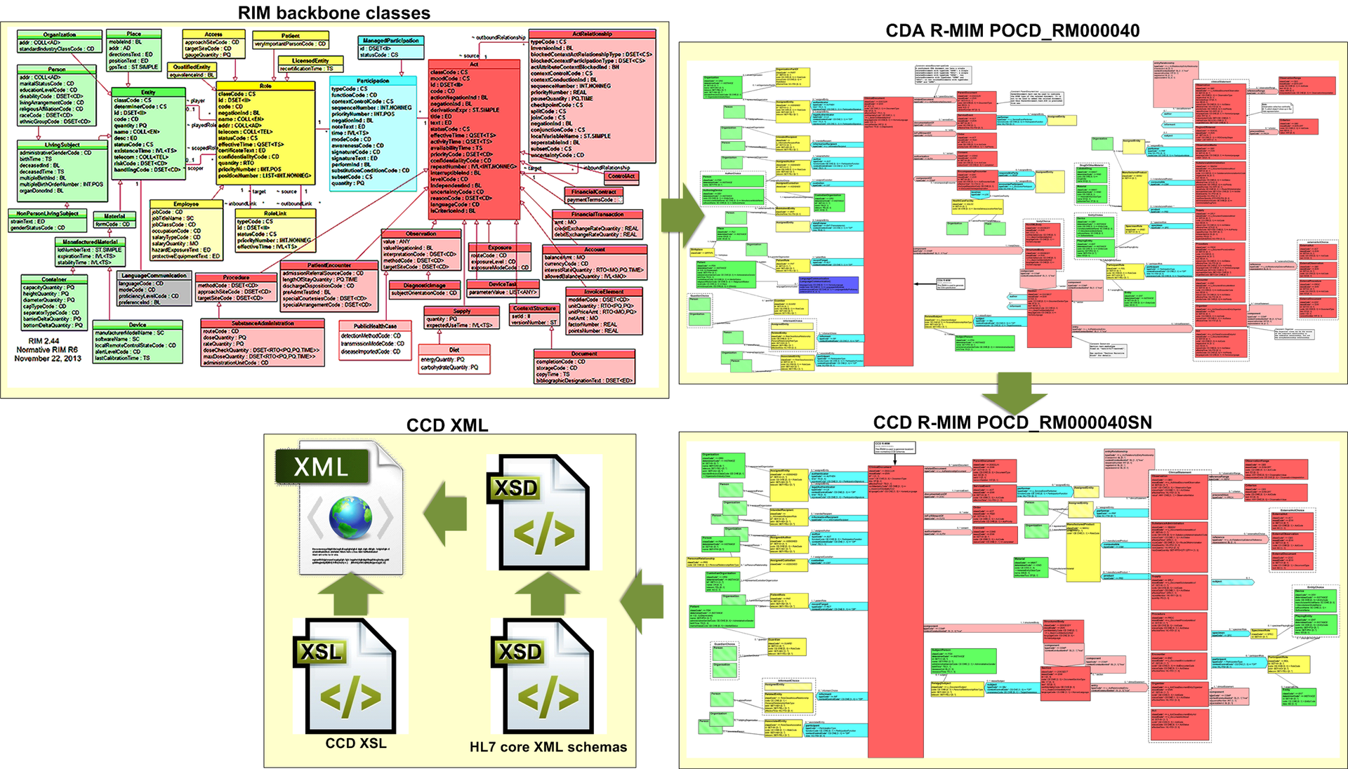 Что такое HL7 Continuity of Care Document (CCD) - 1