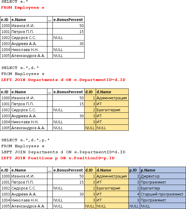 Учебник по языку SQL (DDL, DML) на примере диалекта MS SQL Server. Часть четвертая - 10