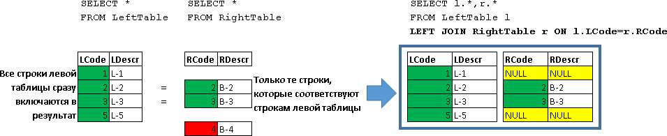 Учебник по языку SQL (DDL, DML) на примере диалекта MS SQL Server. Часть четвертая - 3