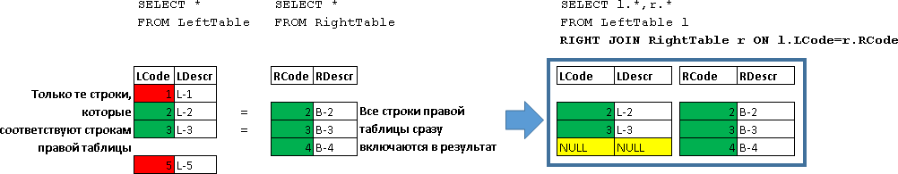 Учебник по языку SQL (DDL, DML) на примере диалекта MS SQL Server. Часть четвертая - 4