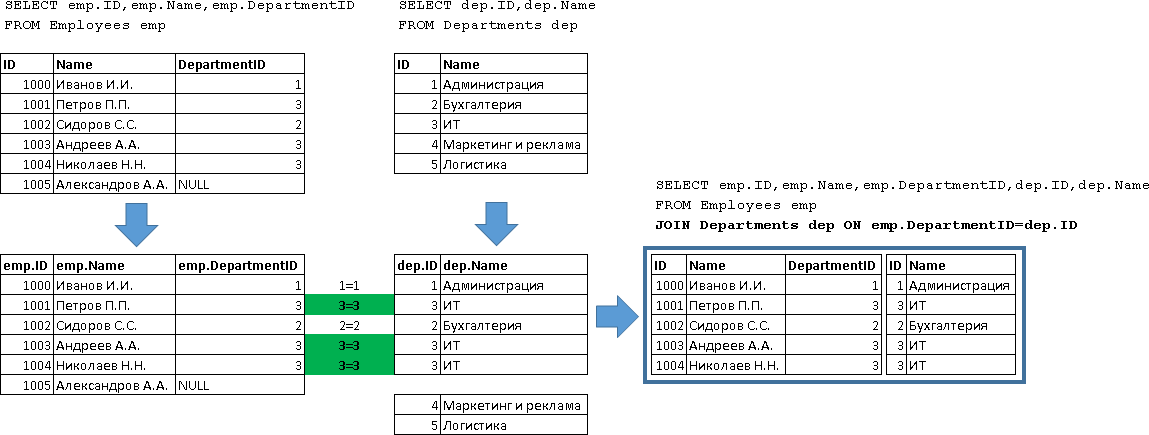 Учебник по языку SQL (DDL, DML) на примере диалекта MS SQL Server. Часть четвертая - 7