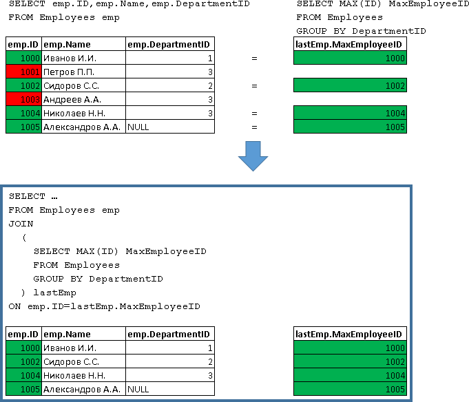 Учебник по языку SQL (DDL, DML) на примере диалекта MS SQL Server. Часть четвертая - 8