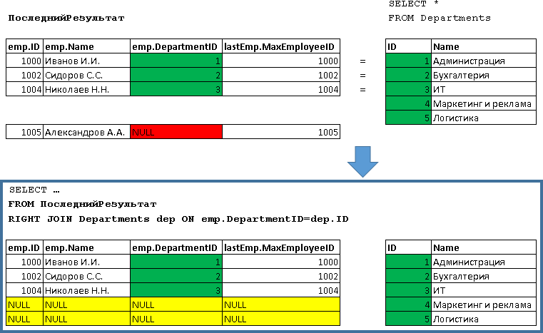 Учебник по языку SQL (DDL, DML) на примере диалекта MS SQL Server. Часть четвертая - 9