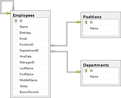 Учебник по языку SQL (DDL, DML) на примере диалекта MS SQL Server. Часть четвертая - 1