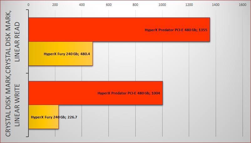 Обзор твердотельного накопителя HyperX Predator PCI-E - 11