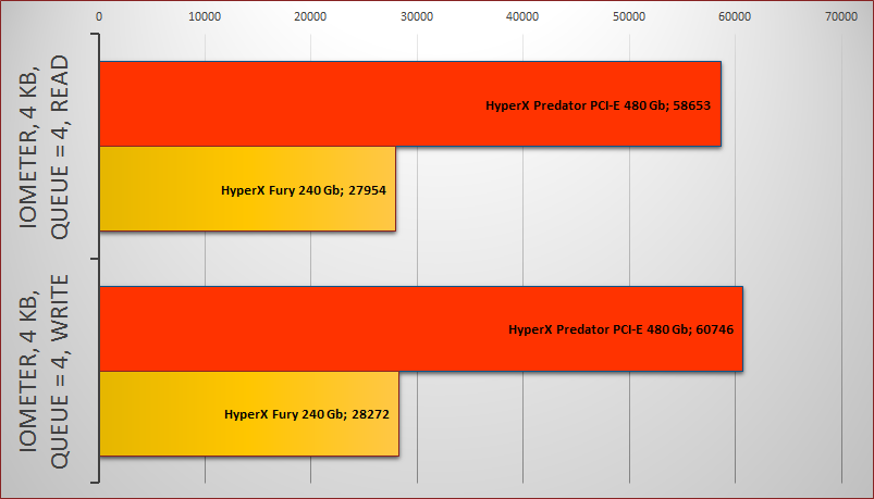 Обзор твердотельного накопителя HyperX Predator PCI-E - 12