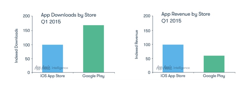 Первые успехи Apple Watch, отчеты App Annie и Tapjoy, Европа против Google — и другие новости недели для мобильного разработчика - 2