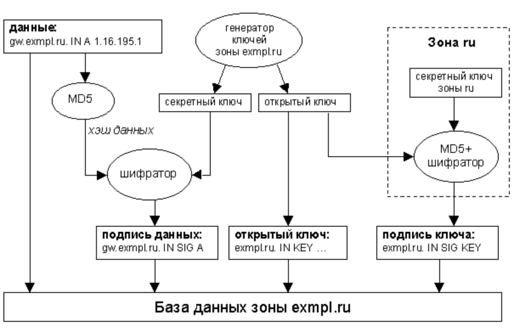 Dynamic DNS своими руками - 1