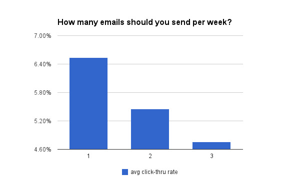 О чем говорят 100 млн писем: Полная инструкция по работе с email-рассылками - 9