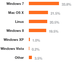 Опрос от StackOverflow определил самые доходные и самые популярные IT-технологии - 3